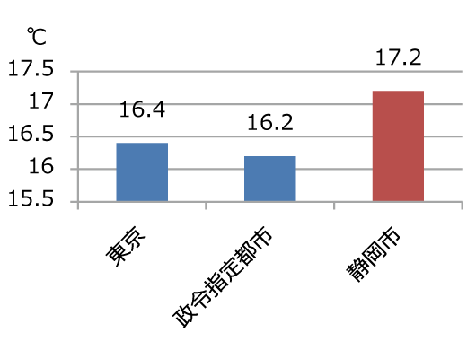 平均気温グラフ