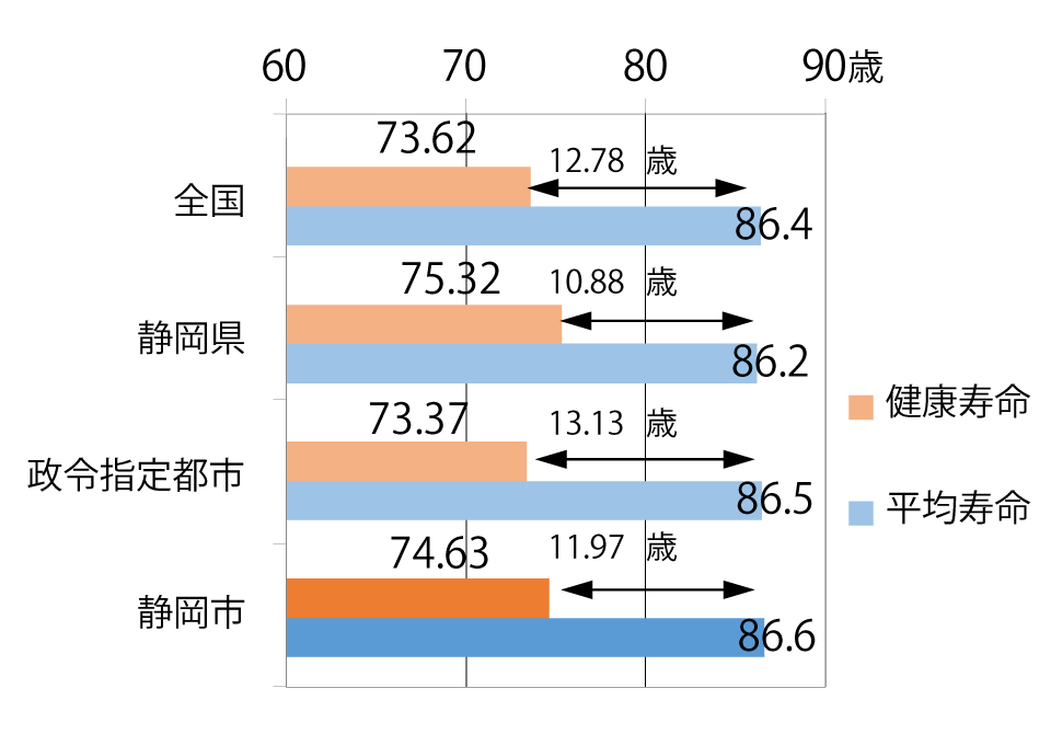 健康寿命 女性グラフ